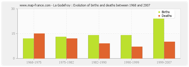 La Godefroy : Evolution of births and deaths between 1968 and 2007